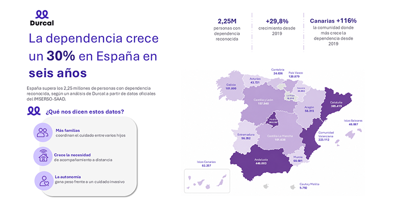 España supera los 2,25 millones de personas con dependencia reconocida y transforma el modelo de cuidados familiares