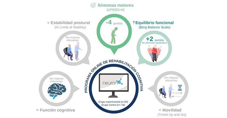 Entrenamiento cerebral desde casa mejora la movilidad en personas con párkinson, según la Universidad Francisco de Vitoria