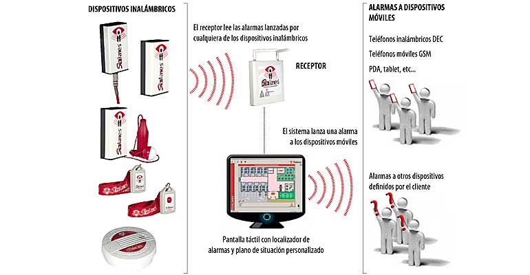 SicoLares, el primer sistema de alarmas y control de errantes 100% inalámbrico