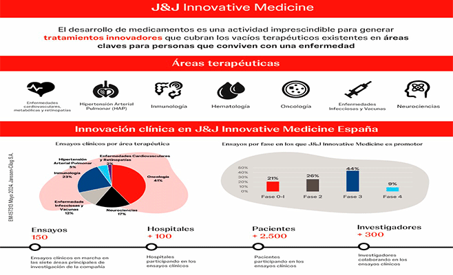 Más de 2.500 pacientes en España participan en ensayos clínicos liderados por Johnson & Johnson Innovative Medicine