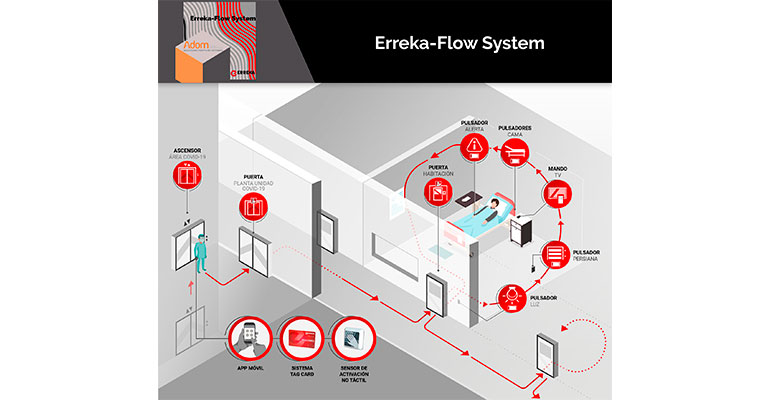 Adom y Erreka lanzan al mercado Erreka-Flow System