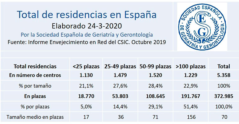 La SEGG apoya el trabajo profesional y esfuerzo de más 200.000 personas que trabajan en residencias para mayores